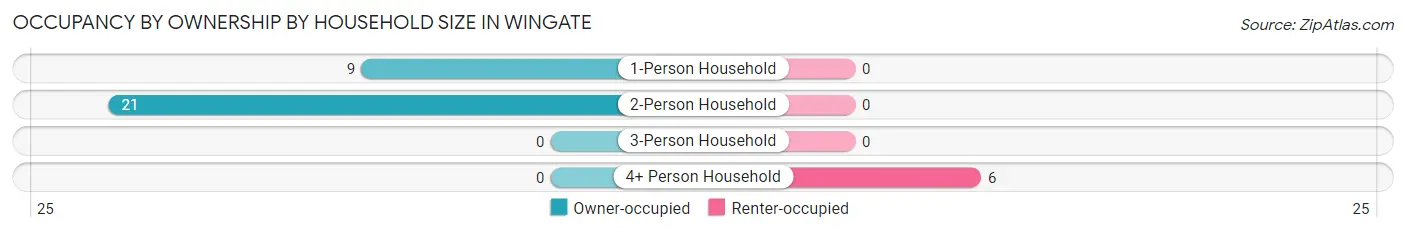 Occupancy by Ownership by Household Size in Wingate