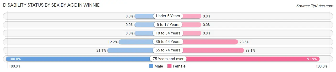Disability Status by Sex by Age in Winnie
