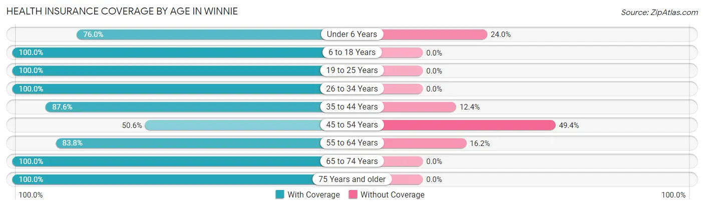 Health Insurance Coverage by Age in Winnie