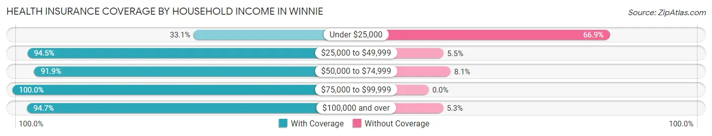 Health Insurance Coverage by Household Income in Winnie