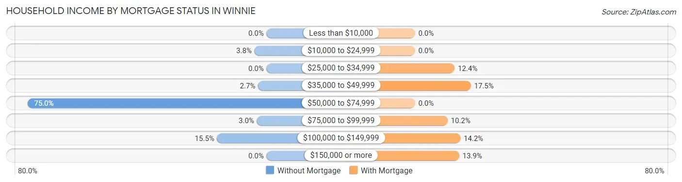 Household Income by Mortgage Status in Winnie