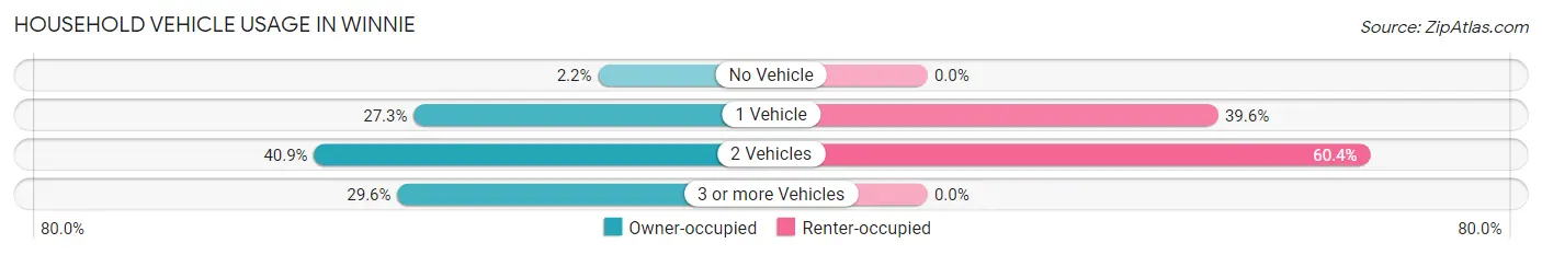 Household Vehicle Usage in Winnie