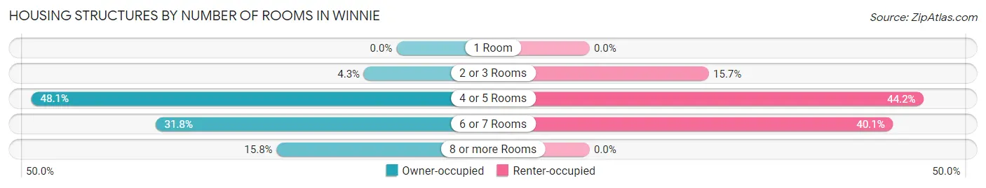 Housing Structures by Number of Rooms in Winnie