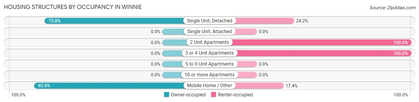 Housing Structures by Occupancy in Winnie