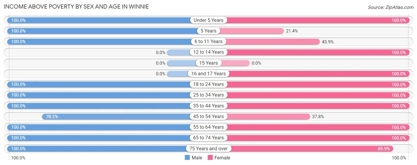 Income Above Poverty by Sex and Age in Winnie