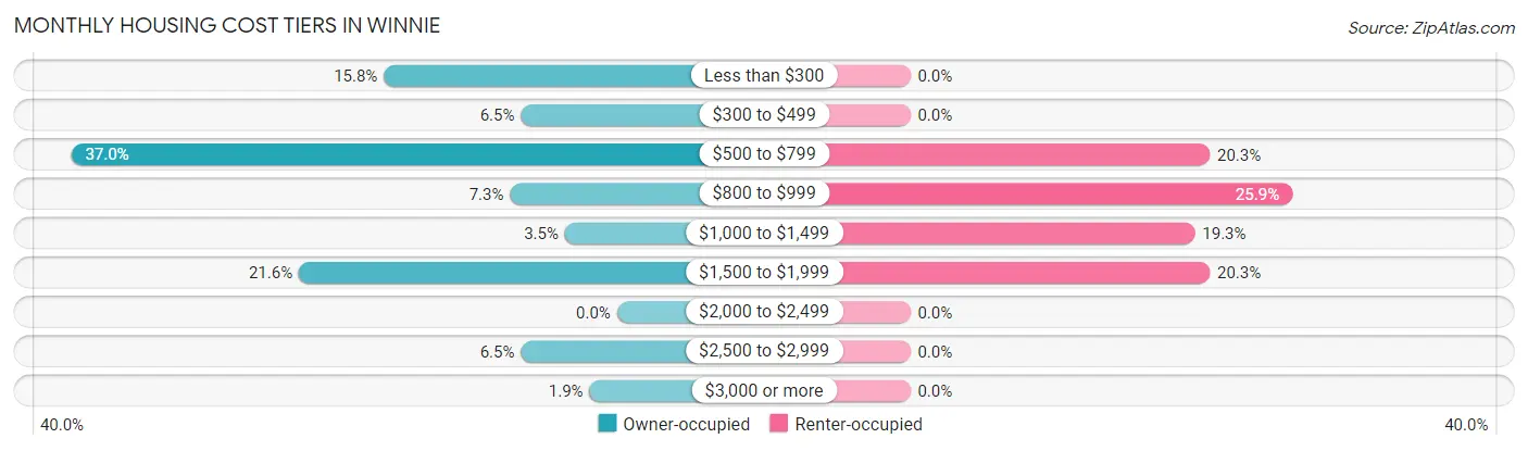 Monthly Housing Cost Tiers in Winnie