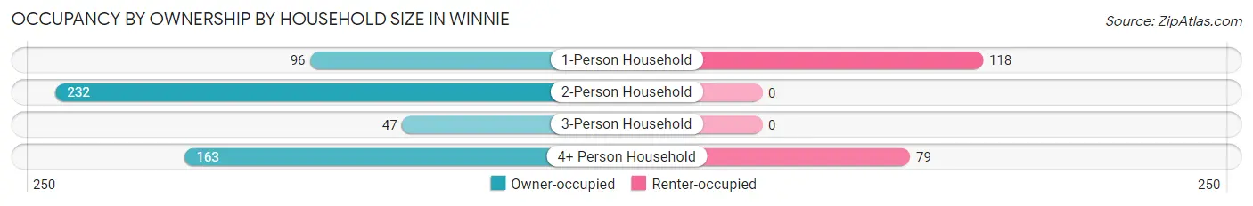 Occupancy by Ownership by Household Size in Winnie