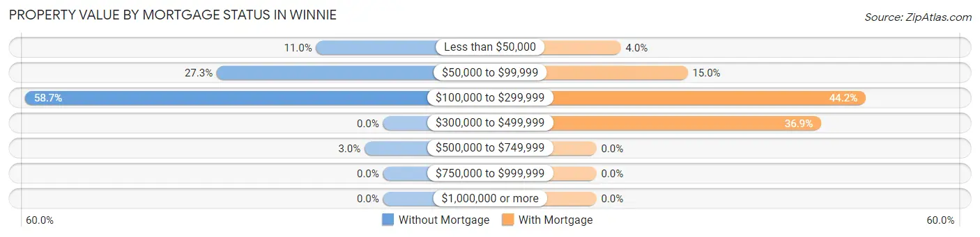 Property Value by Mortgage Status in Winnie