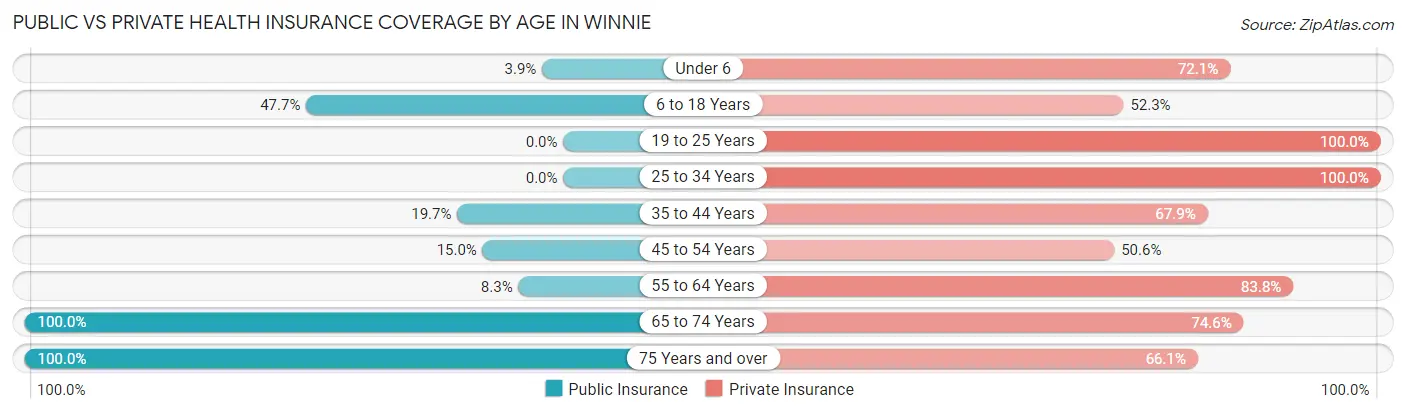 Public vs Private Health Insurance Coverage by Age in Winnie