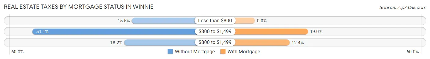 Real Estate Taxes by Mortgage Status in Winnie