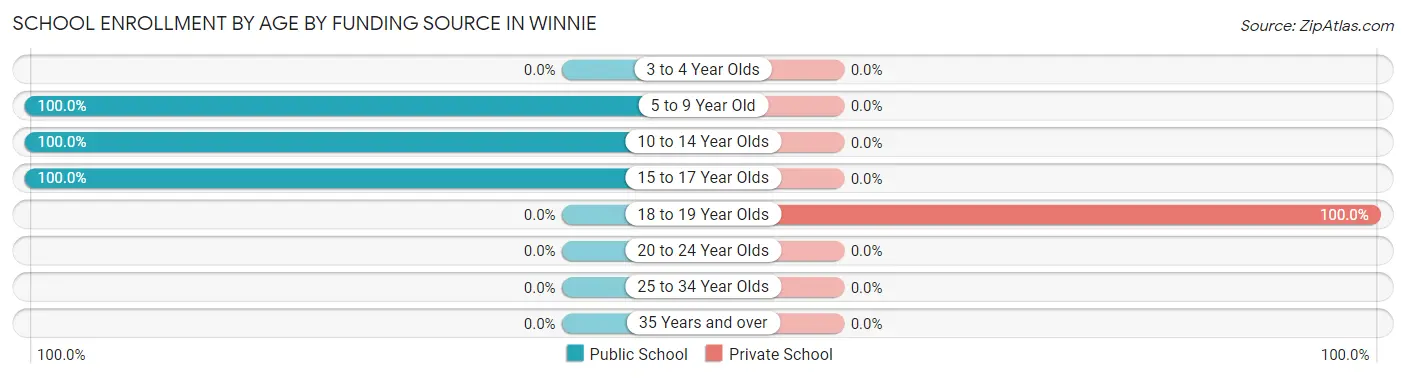 School Enrollment by Age by Funding Source in Winnie