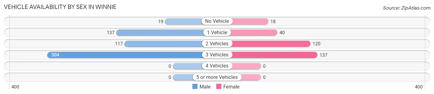 Vehicle Availability by Sex in Winnie