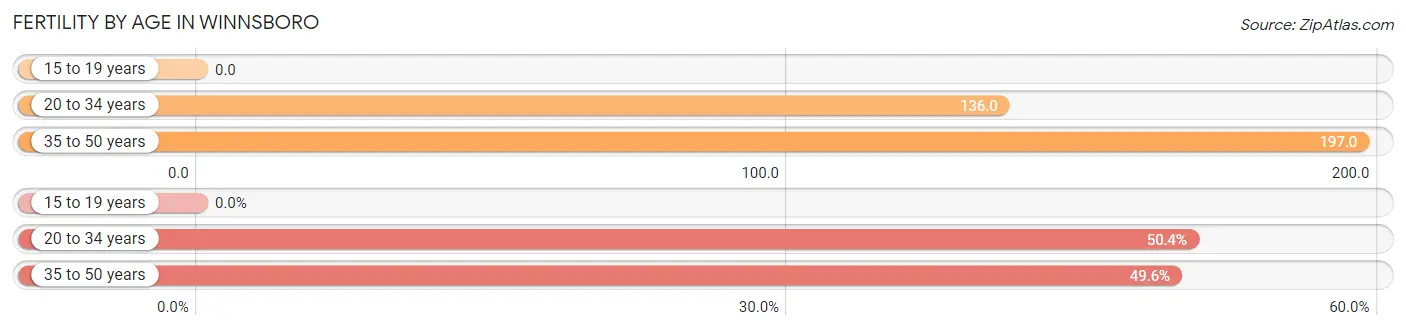 Female Fertility by Age in Winnsboro