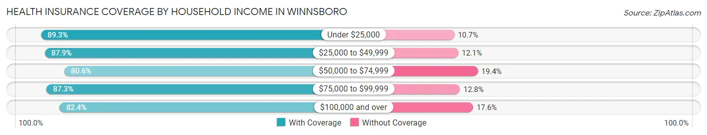 Health Insurance Coverage by Household Income in Winnsboro