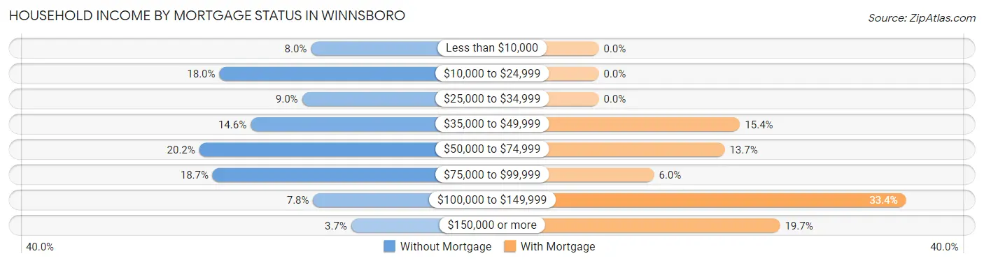 Household Income by Mortgage Status in Winnsboro