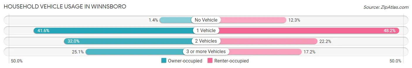 Household Vehicle Usage in Winnsboro