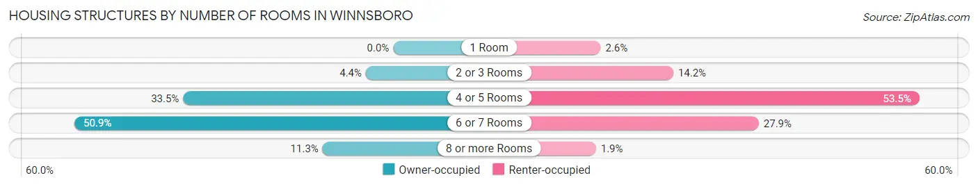 Housing Structures by Number of Rooms in Winnsboro