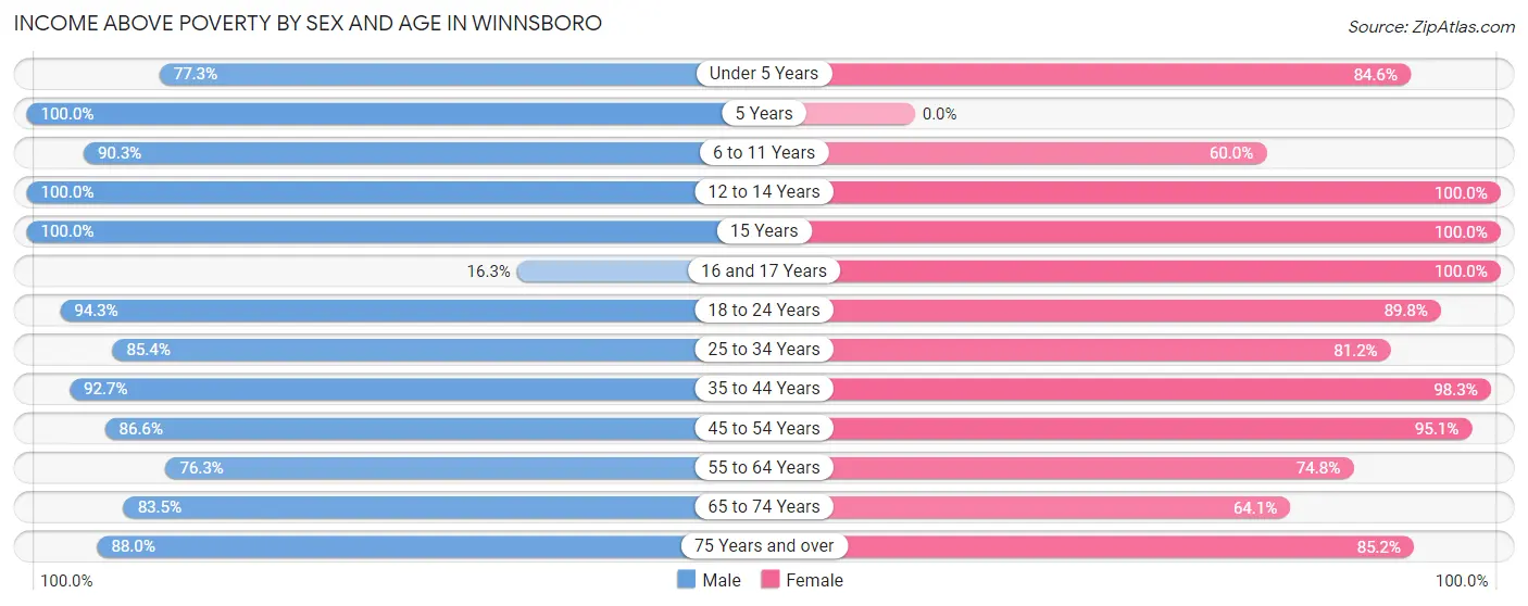 Income Above Poverty by Sex and Age in Winnsboro