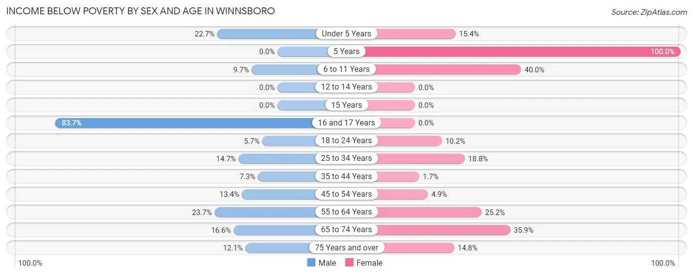 Income Below Poverty by Sex and Age in Winnsboro