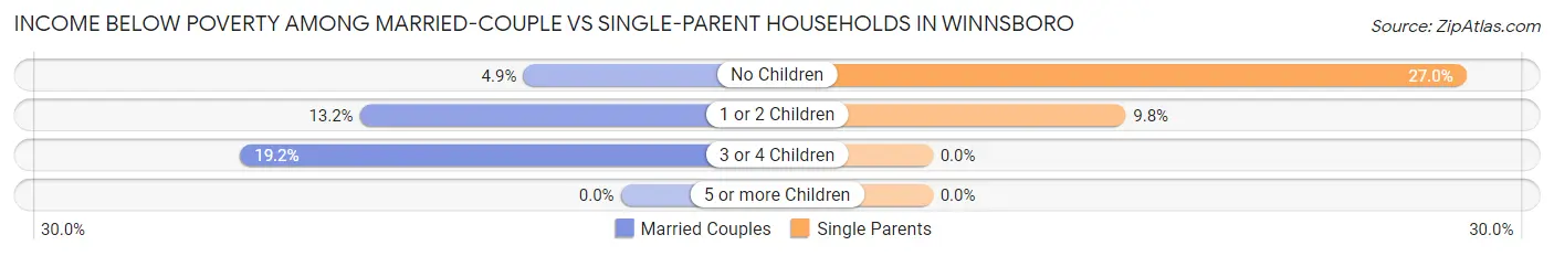 Income Below Poverty Among Married-Couple vs Single-Parent Households in Winnsboro