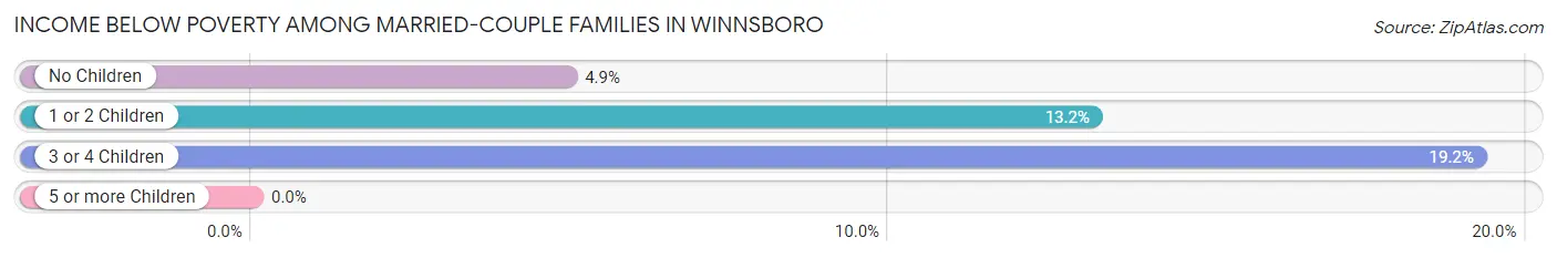 Income Below Poverty Among Married-Couple Families in Winnsboro