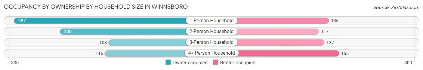 Occupancy by Ownership by Household Size in Winnsboro