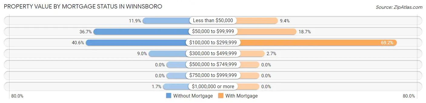 Property Value by Mortgage Status in Winnsboro