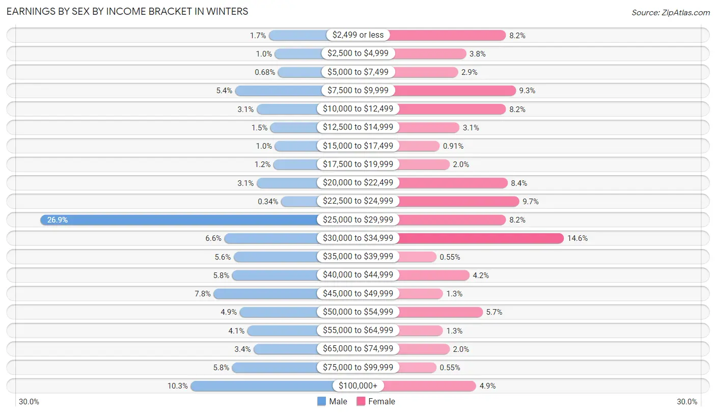 Earnings by Sex by Income Bracket in Winters