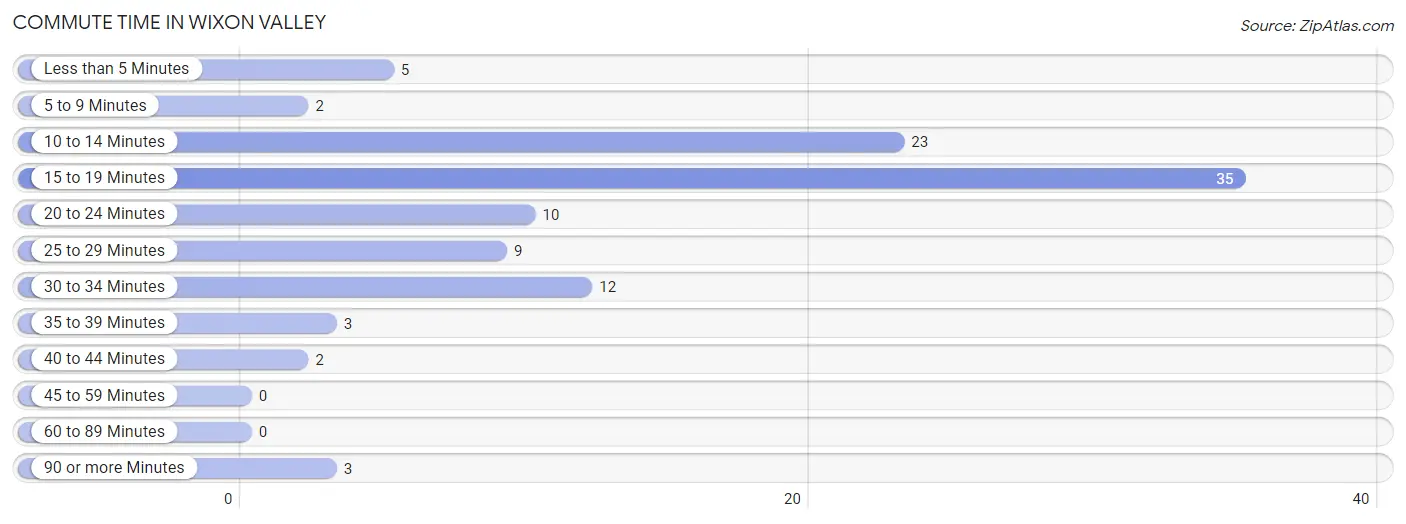 Commute Time in Wixon Valley