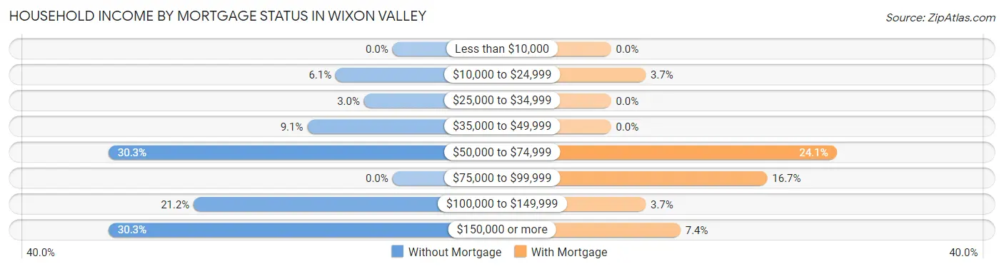 Household Income by Mortgage Status in Wixon Valley