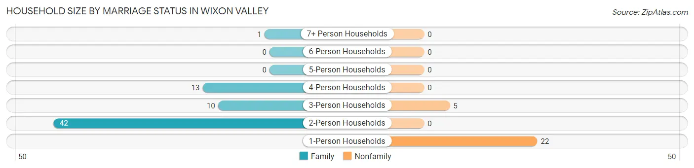 Household Size by Marriage Status in Wixon Valley