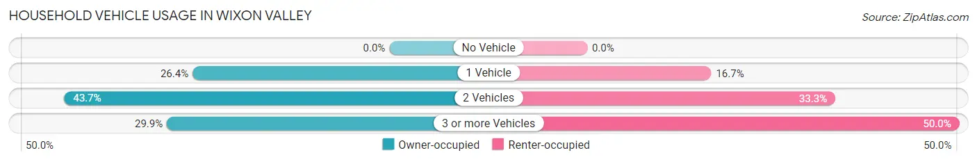 Household Vehicle Usage in Wixon Valley