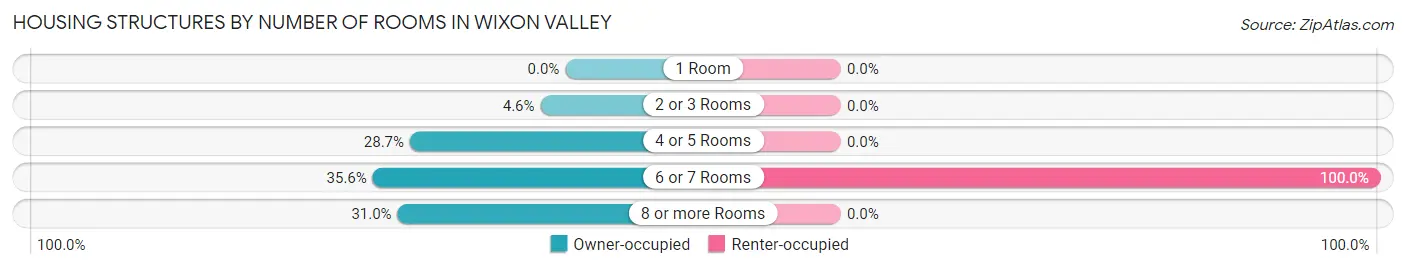 Housing Structures by Number of Rooms in Wixon Valley