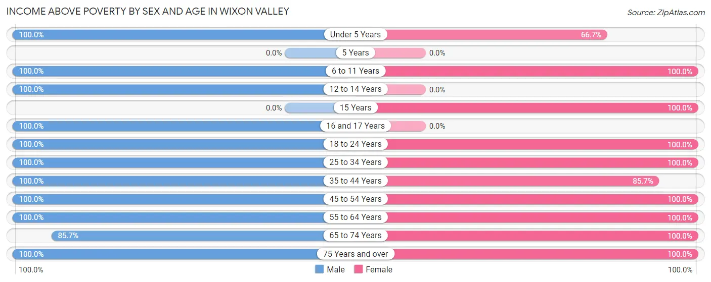 Income Above Poverty by Sex and Age in Wixon Valley