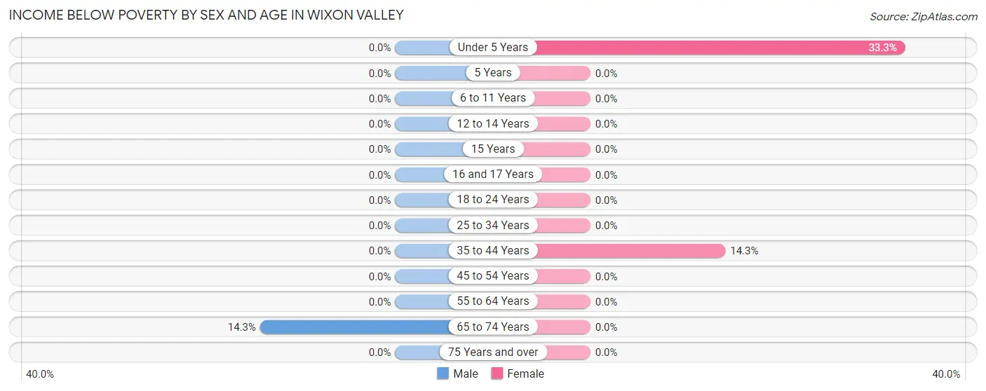Income Below Poverty by Sex and Age in Wixon Valley