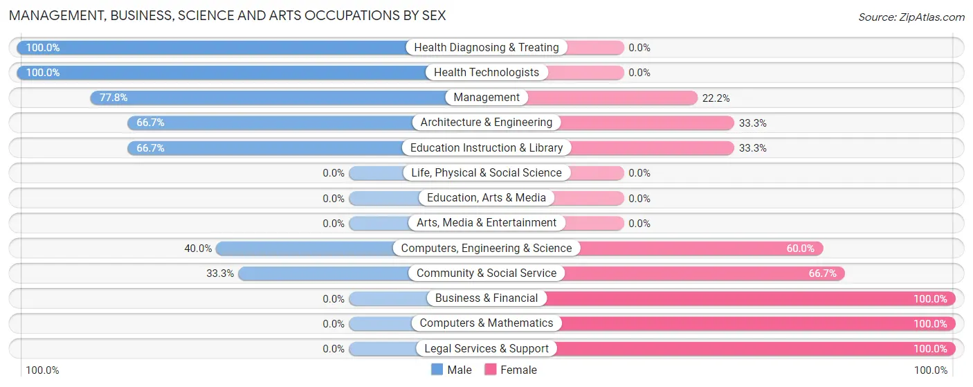 Management, Business, Science and Arts Occupations by Sex in Wixon Valley