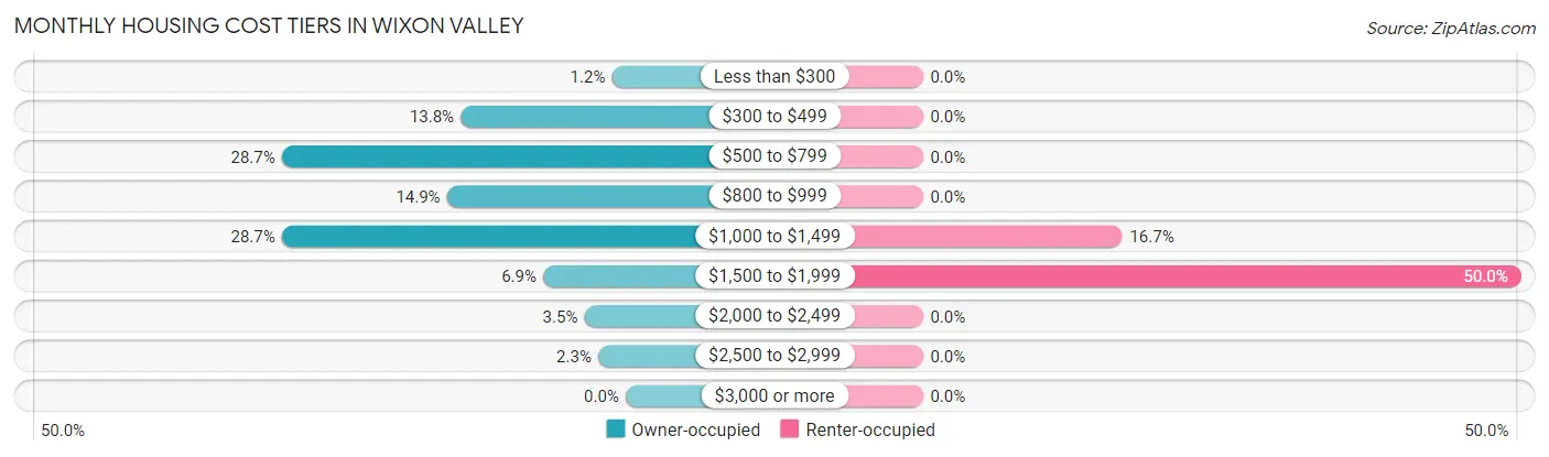 Monthly Housing Cost Tiers in Wixon Valley