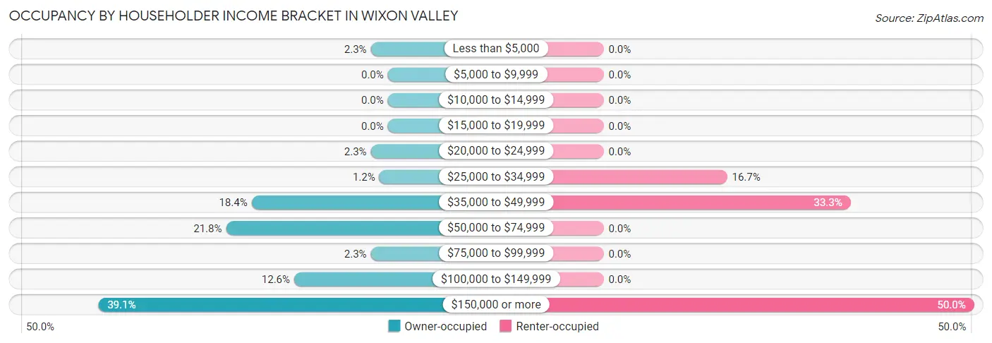 Occupancy by Householder Income Bracket in Wixon Valley