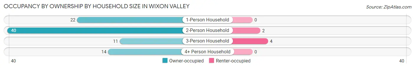 Occupancy by Ownership by Household Size in Wixon Valley