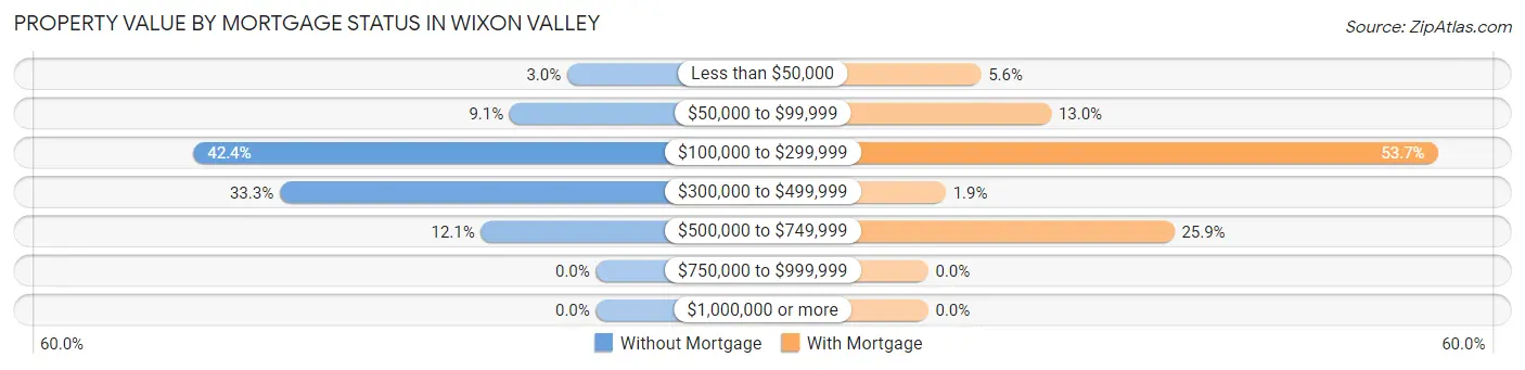 Property Value by Mortgage Status in Wixon Valley