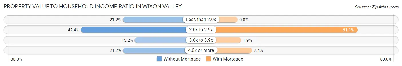 Property Value to Household Income Ratio in Wixon Valley