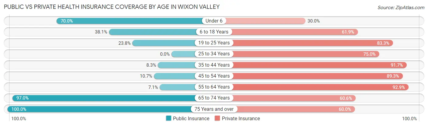 Public vs Private Health Insurance Coverage by Age in Wixon Valley