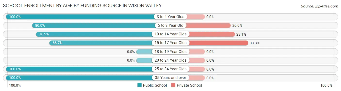 School Enrollment by Age by Funding Source in Wixon Valley