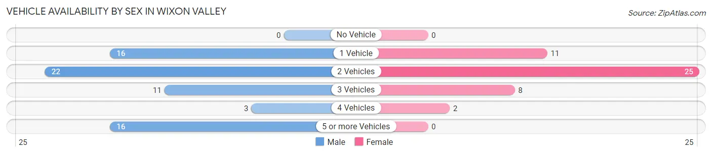 Vehicle Availability by Sex in Wixon Valley