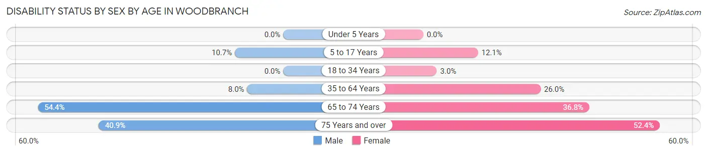 Disability Status by Sex by Age in Woodbranch