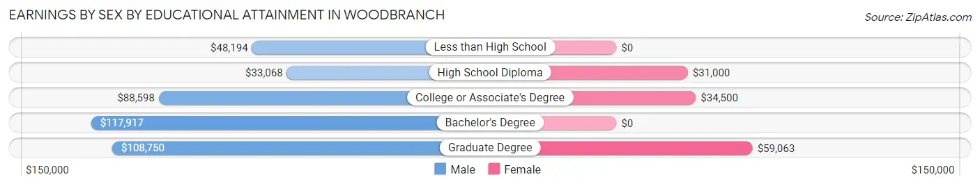 Earnings by Sex by Educational Attainment in Woodbranch