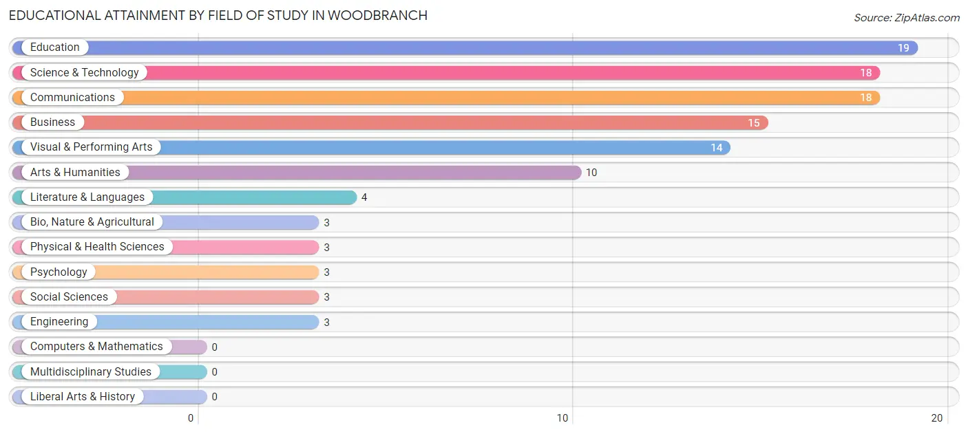 Educational Attainment by Field of Study in Woodbranch
