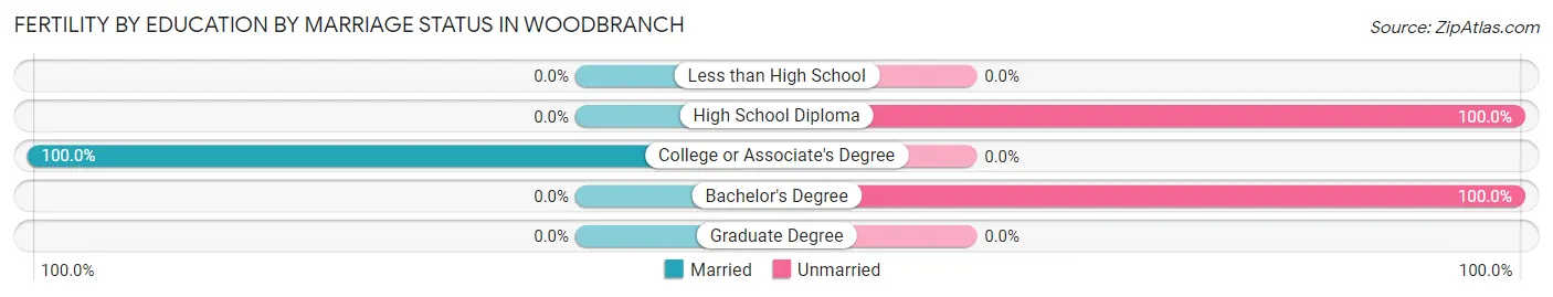 Female Fertility by Education by Marriage Status in Woodbranch