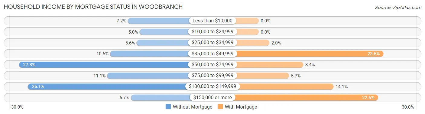 Household Income by Mortgage Status in Woodbranch
