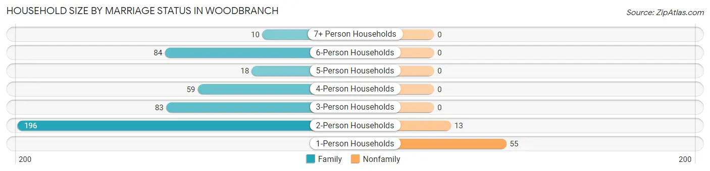 Household Size by Marriage Status in Woodbranch